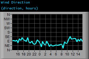 Wind Direction (direction, hours)