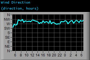 Wind Direction (direction, hours) Wind Direction (direction, hours)