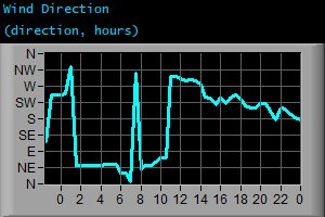 Wind Direction (direction, hours)