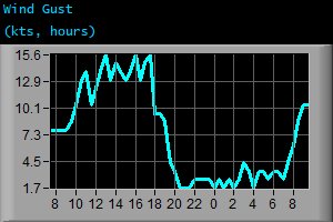 Wind Gust (kts, hours)