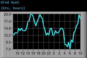 Wind Gust (kts, hours)