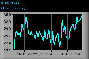Wind Gust (kts, hours)