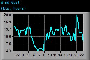 Wind Gust (kts, hours)