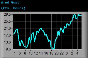 Wind Gust (kts, hours)