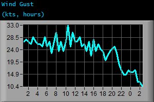 Wind Gust (kts, hours) Wind Gust (kts, hours)