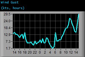 Wind Gust (kts, hours)