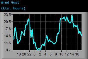 Wind Gust (kts, hours)