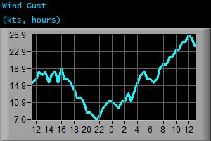 Wind Gust (kts, hours)