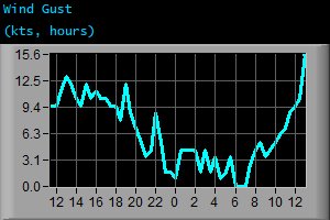 Wind Gust (kts, hours) Wind Gust (kts, hours)