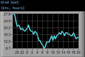 Wind Gust (kts, hours)