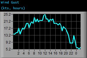 Wind Gust (kts, hours)