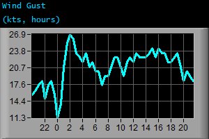 Wind Gust (kts, hours)