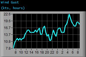 Wind Gust (kts, hours)