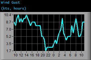 Wind Gust (kts, hours)