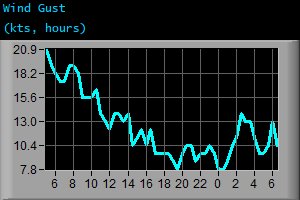 Wind Gust (kts, hours)