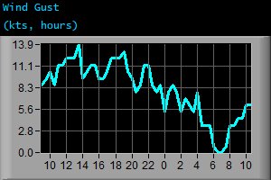 Wind Gust (kts, hours) Wind Gust (kts, hours)