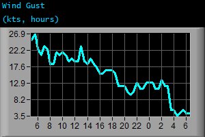 Wind Gust (kts, hours) Wind Gust (kts, hours)