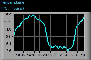 Temperature (°C, hours)