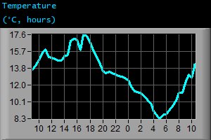 Temperature (°C, hours)