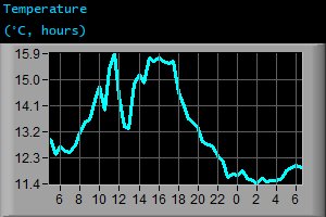 Temperature (°C, hours)