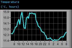 Temperature (°C, hours)