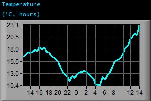 Temperature (°C, hours)