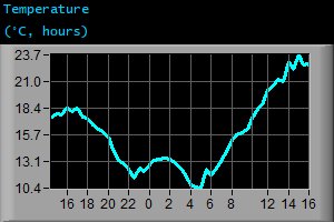Temperature (°C, hours)