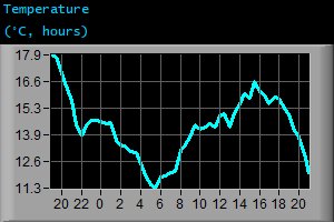Temperature (°C, hours)