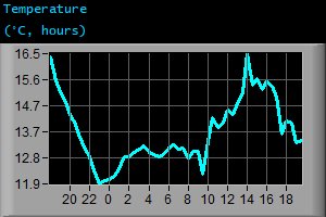 Temperature (°C, hours)