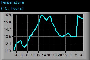 Temperature (°C, hours)