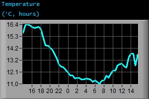 Temperature (°C, hours)