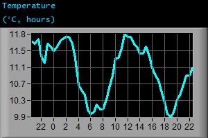 Temperature (°C, hours)