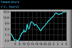 Temperature (°C, hours)