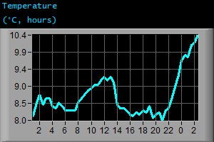 Temperature (°C, hours) Temperature (°C, hours)