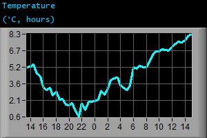 Temperature (°C, hours)