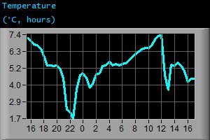 Temperature (&deg;C, hours)