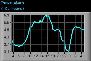 Temperature (&deg;C, hours)