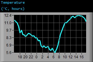 Temperature (&deg;C, hours)