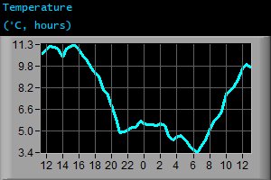 Temperature (&deg;C, hours)