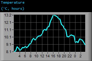 Temperature (&deg;C, hours)