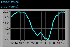 Temperature (°C, hours) Temperature (°C, hours)