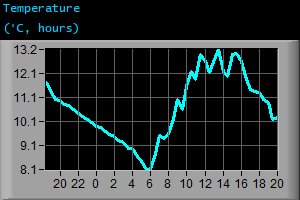 Temperature (&deg;C, hours)
