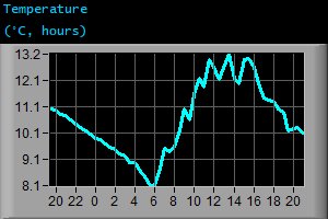 Temperature (&deg;C, hours)