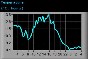 Temperature (&deg;C, hours)