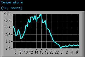 Temperature (&deg;C, hours)