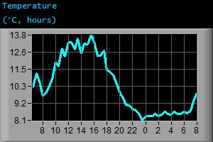 Temperature (&deg;C, hours)