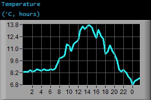 Temperature (&deg;C, hours)