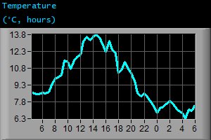 Temperature (&deg;C, hours)