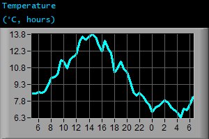 Temperature (&deg;C, hours)