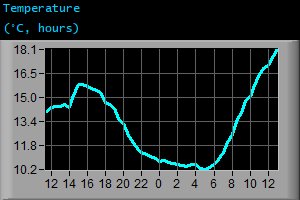 Temperature (&deg;C, hours)